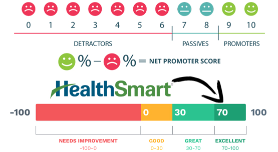 HealthSmart Net Promoter Score is 71!